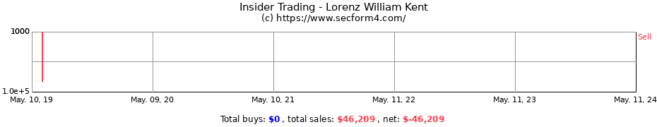 Insider Trading Transactions for Lorenz William Kent