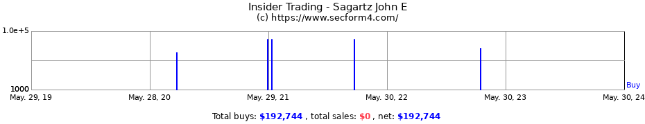 Insider Trading Transactions for Sagartz John E