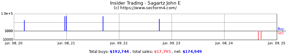 Insider Trading Transactions for Sagartz John E