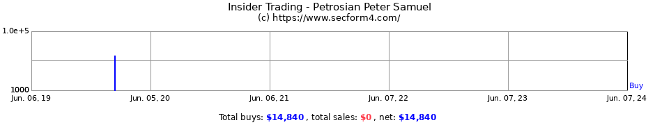 Insider Trading Transactions for Petrosian Peter Samuel