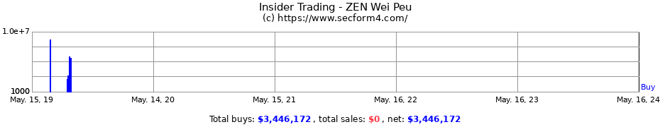 Insider Trading Transactions for ZEN Wei Peu