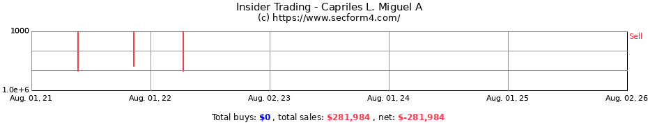 Insider Trading Transactions for Capriles L. Miguel A