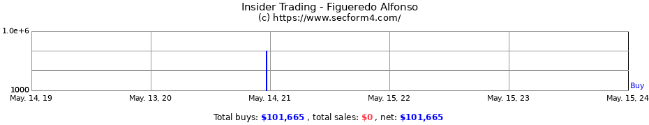Insider Trading Transactions for Figueredo Alfonso