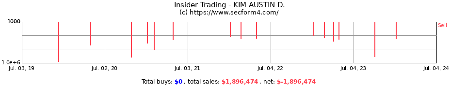 Insider Trading Transactions for KIM AUSTIN D.