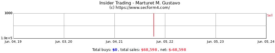 Insider Trading Transactions for Marturet M. Gustavo