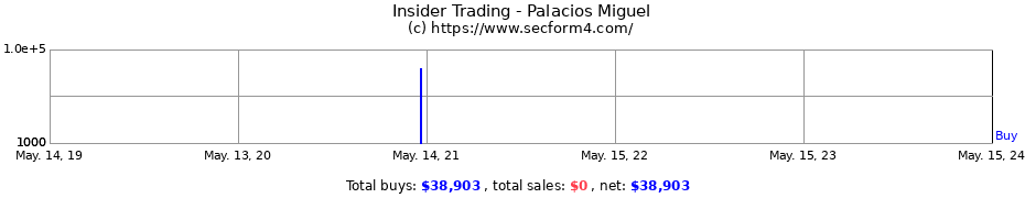 Insider Trading Transactions for Palacios Miguel