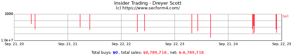 Insider Trading Transactions for Dreyer Scott