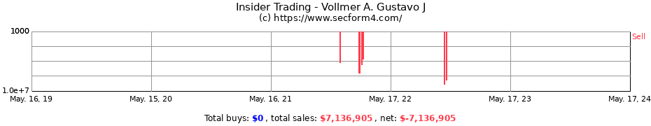 Insider Trading Transactions for Vollmer A. Gustavo J