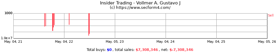 Insider Trading Transactions for Vollmer A. Gustavo J