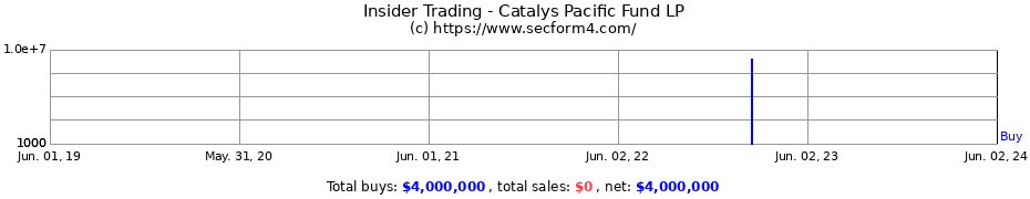 Insider Trading Transactions for Catalys Pacific Fund LP