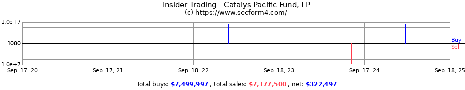 Insider Trading Transactions for Catalys Pacific Fund, LP