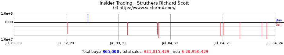 Insider Trading Transactions for Struthers Richard Scott