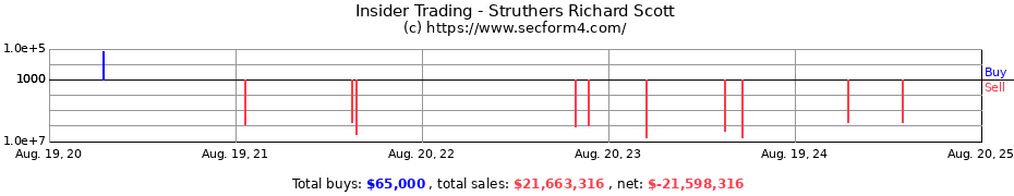 Insider Trading Transactions for Struthers Richard Scott