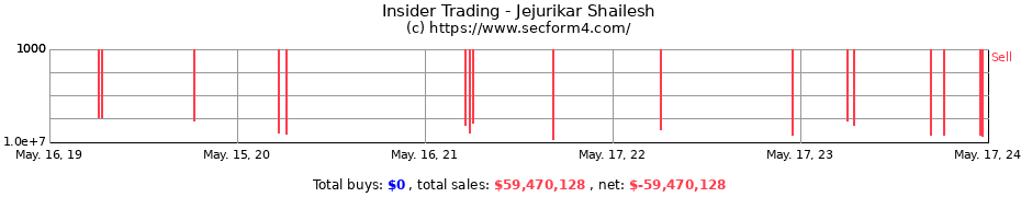 Insider Trading Transactions for Jejurikar Shailesh