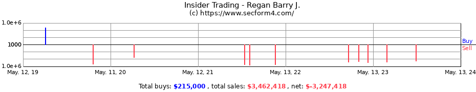 Insider Trading Transactions for Regan Barry J.