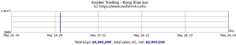 Insider Trading Transactions for Kong Xiao Jun