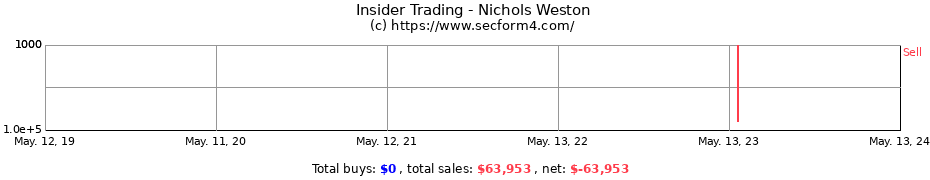 Insider Trading Transactions for Nichols Weston