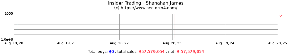 Insider Trading Transactions for Shanahan James