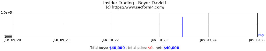 Insider Trading Transactions for Royer David L