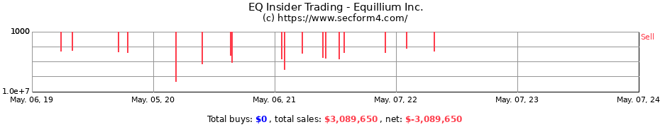 Insider Trading Transactions for Equillium Inc.