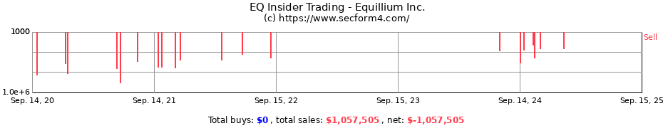 Insider Trading Transactions for Equillium Inc.