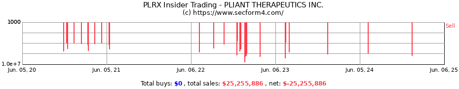 Insider Trading Transactions for PLIANT THERAPEUTICS INC.