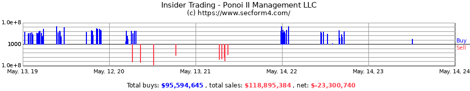 Insider Trading Transactions for Ponoi II Management LLC