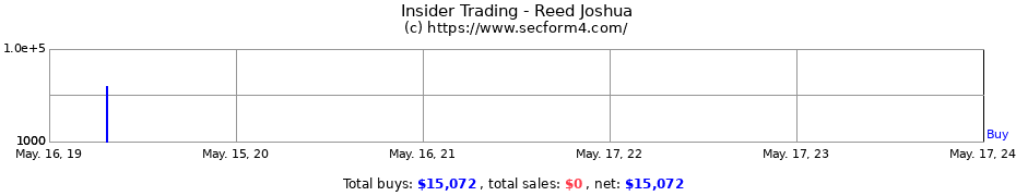 Insider Trading Transactions for Reed Joshua