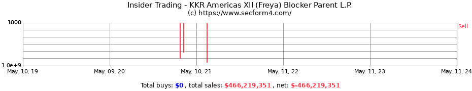 Insider Trading Transactions for KKR Americas XII (Freya) Blocker Parent L.P.