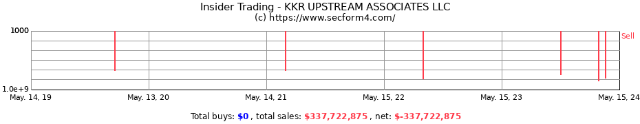 Insider Trading Transactions for KKR UPSTREAM ASSOCIATES LLC