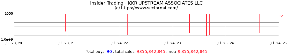 Insider Trading Transactions for KKR UPSTREAM ASSOCIATES LLC