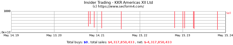 Insider Trading Transactions for KKR Americas XII Ltd