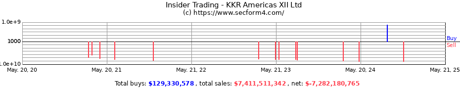 Insider Trading Transactions for KKR Americas XII Ltd