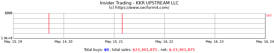 Insider Trading Transactions for KKR UPSTREAM LLC