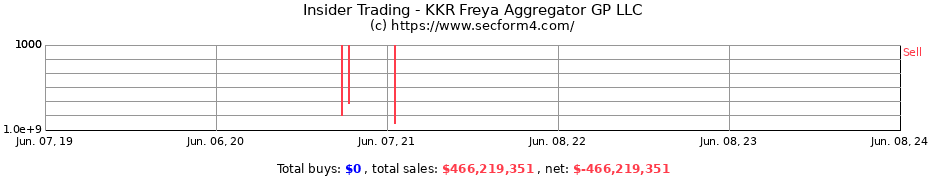 Insider Trading Transactions for KKR Freya Aggregator GP LLC