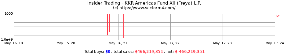 Insider Trading Transactions for KKR Americas Fund XII (Freya) L.P.