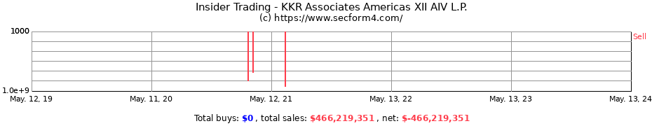 Insider Trading Transactions for KKR Associates Americas XII AIV L.P.