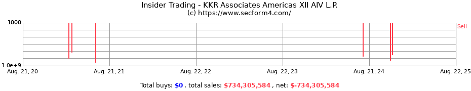 Insider Trading Transactions for KKR Associates Americas XII AIV L.P.