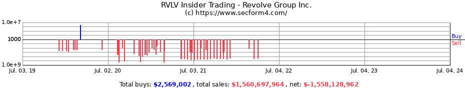Insider Trading Transactions for Revolve Group Inc.