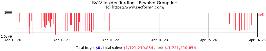 Insider Trading Transactions for Revolve Group Inc.