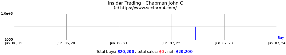 Insider Trading Transactions for Chapman John C