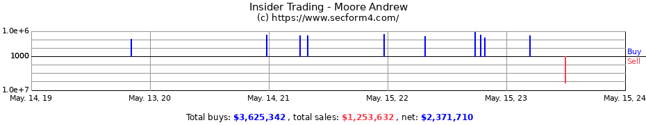 Insider Trading Transactions for Moore Andrew