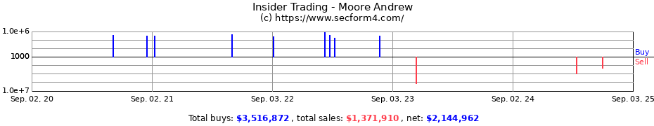 Insider Trading Transactions for Moore Andrew