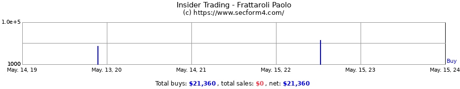 Insider Trading Transactions for Frattaroli Paolo