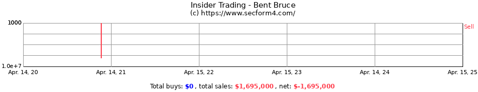 Insider Trading Transactions for Bent Bruce