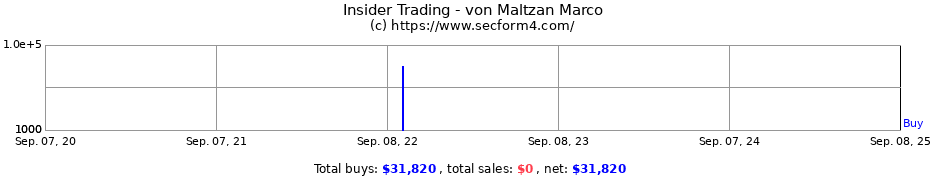 Insider Trading Transactions for von Maltzan Marco