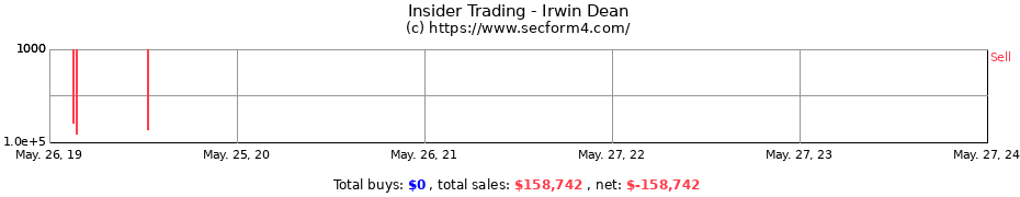 Insider Trading Transactions for Irwin Dean