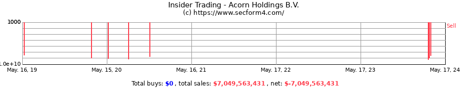 Insider Trading Transactions for Acorn Holdings B.V.