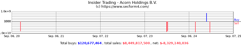 Insider Trading Transactions for Acorn Holdings B.V.