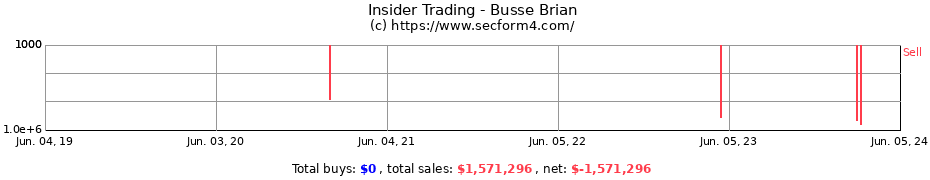 Insider Trading Transactions for Busse Brian